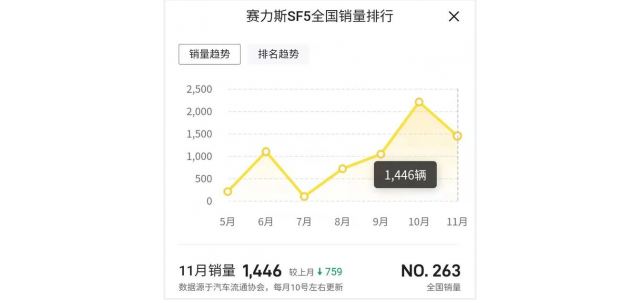 Selis  SF5卖得不好，还学着别人搞高端品牌